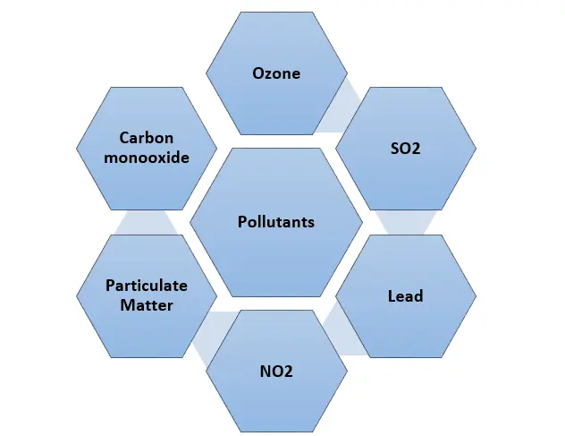 Types of Pollutants